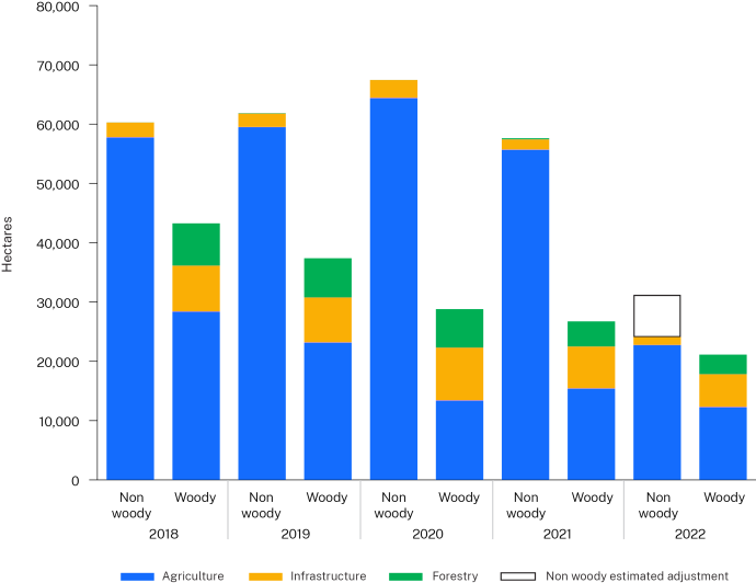 Bar chart that displays four sets of bars for the years 2018, 2019, 2020, and 2022. Each set has three bars representing different landcover classes: Non woody, Woody non-woody, and Woody. Colors indicate types of land use: blue for Agriculture, green for Infrastructure, orange for Forestry, and a patterned white box indicating Non woody estimated adjustment. The height of the bars represents the area in hectares cleared within each category. The tallest bars are in the Woody category across all years