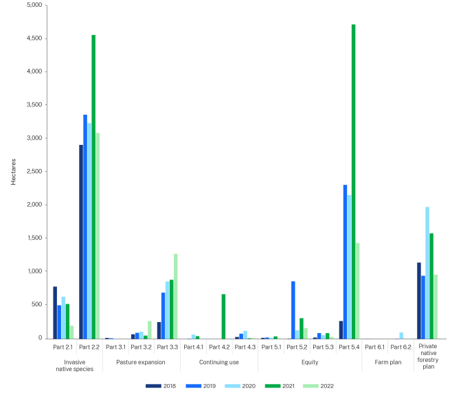 Bar chart that shows the number of hectares cleared each yearfrom 2018 to 2022, categorized by different parts of the Act such as Invasive native species, Pasture expansion, Continuing use, Equity, and Farm plan