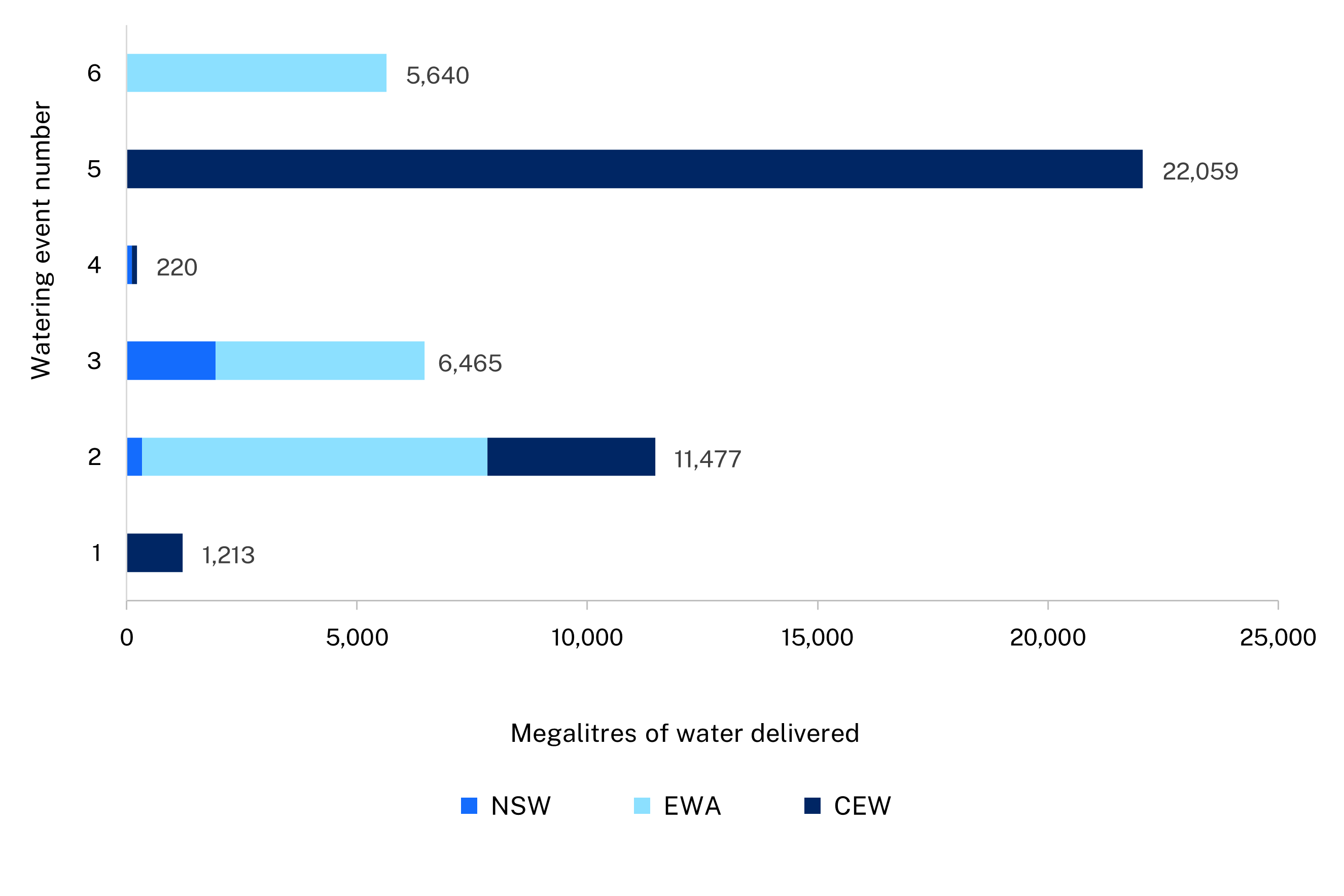 Bar chart showing a summary of 6 water events that delivered 1,231, 11,477, 6.465, 220, 22,059, and 5,640 megalitres of water to the Lachlan catchment in the 2023-24 water year.