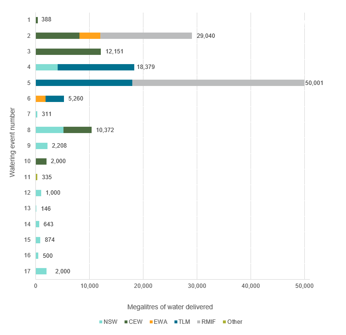 A bar chart displaying the varying megalitres of water delivered across different categories. The vertical axis lists numbers 1 through 17, representing different entities or categories, while the horizontal axis shows the scale for megalitres of water delivered, ranging from 0 to 50,000. Each bar is segmented into coloured sections that represent various sources: New South Wales, Commonwealth Environmental Water, Environmental Water Allowance, The Living Murray, River Murray Increased Flows, and Other.