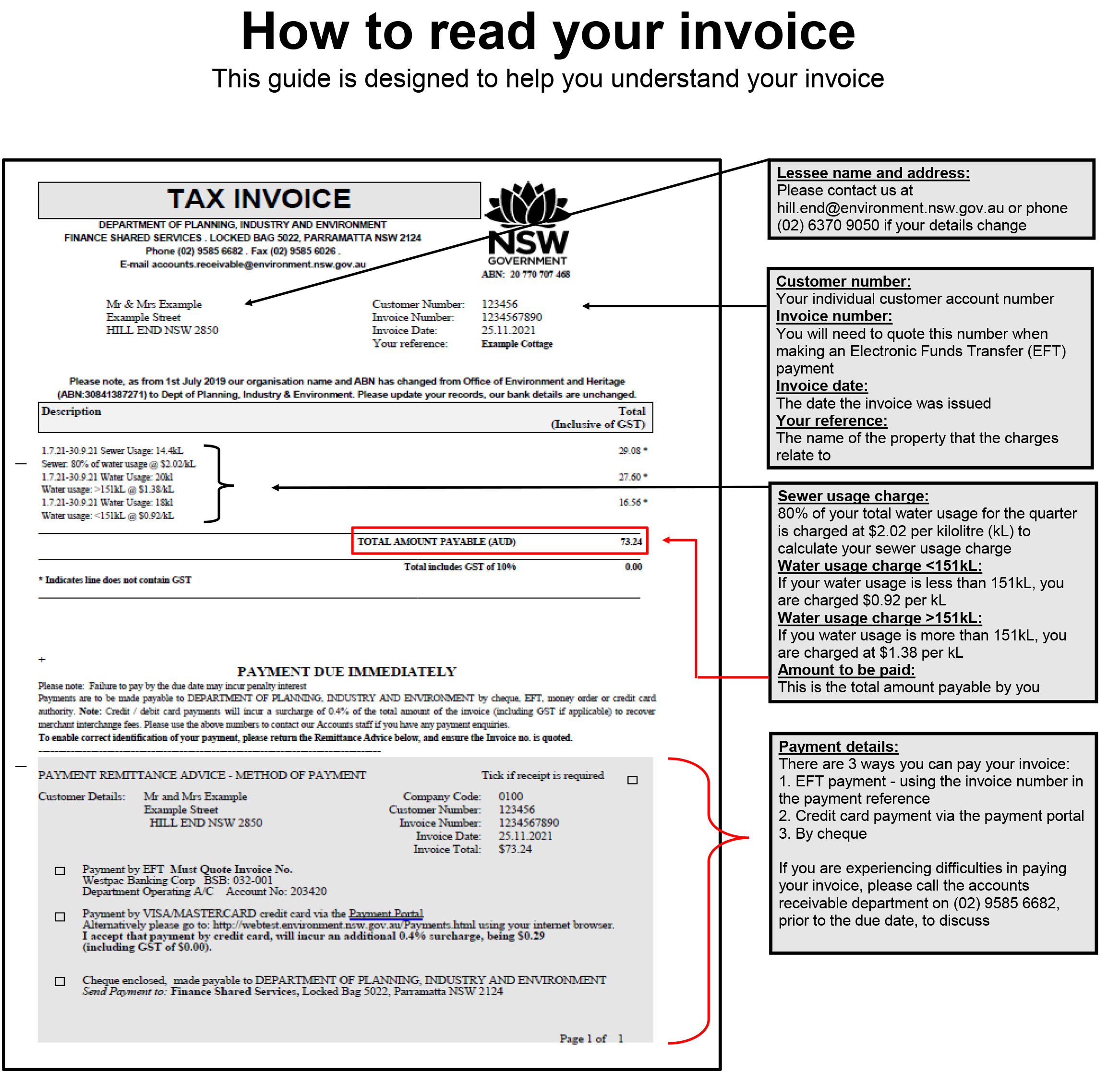 An infographic of a NSW Government tax invoice for a property, with annotated sections explaining various parts. The invoice header includes the NSW Government logo and details from the Department of Planning, Industry, and Environment. Key information includes the lessee’s name, address, customer number, invoice number, invoice date, and property reference. Payment methods include EFT, credit card, or cheque. Additional notes provide contact information for inquiries and guidance on reading the invoice.