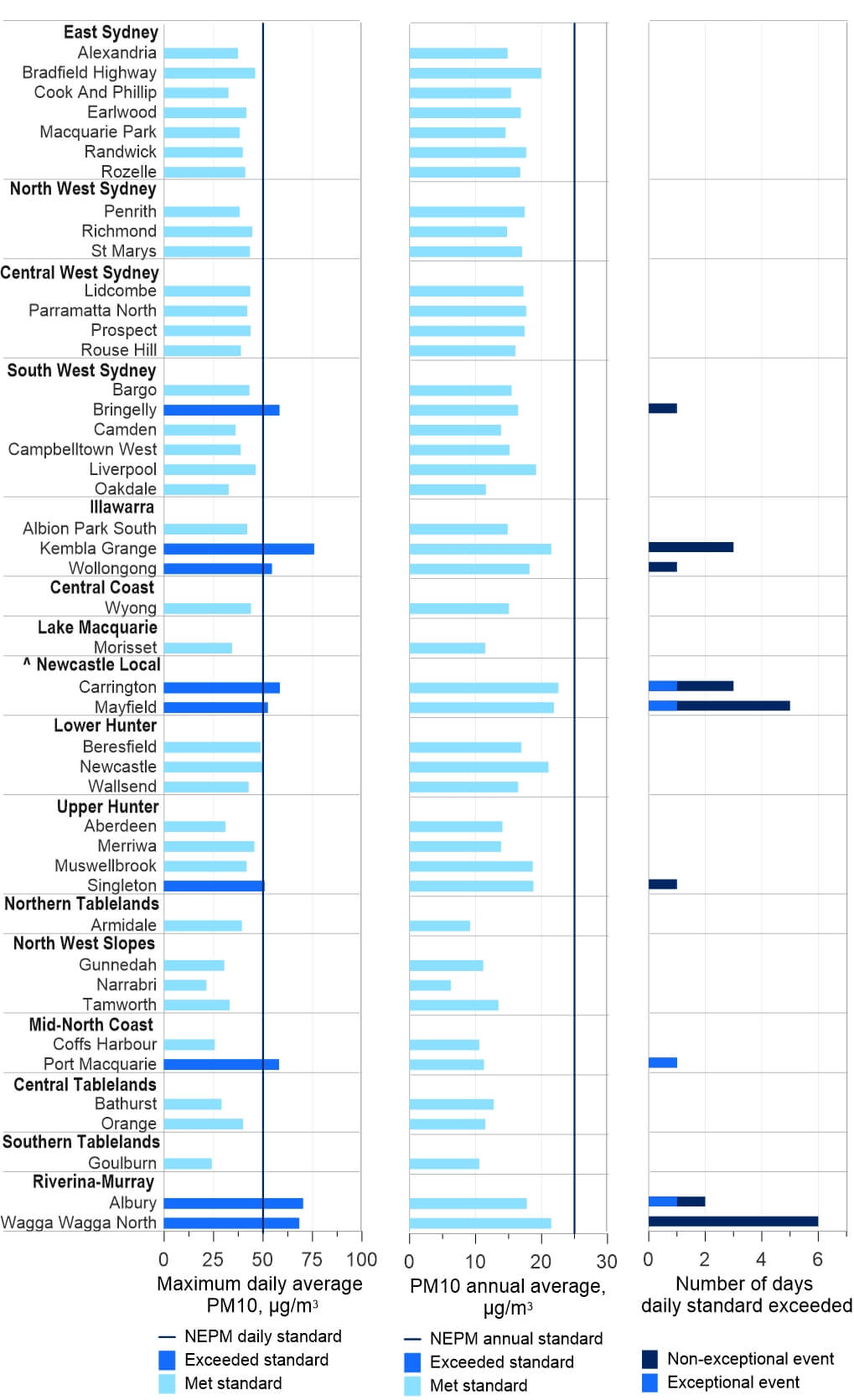 Complex graph, as described in the surrounding text, that summarises PM10 measurements at NSW metropolitan and regional population centres in 2024.