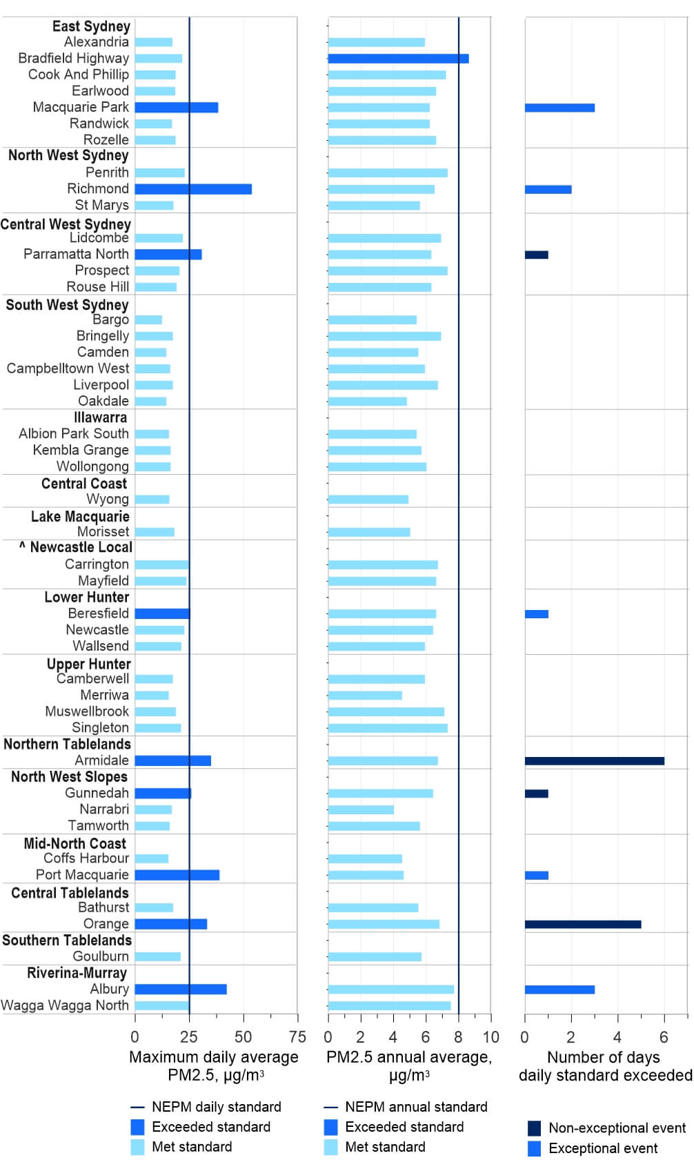 Complex graph, as described in the surrounding text, that summarises PM2.5 measurements at NSW metropolitan and regional population centres in 2024.
