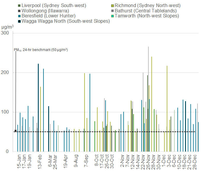 PM10 daily averages for exceptional events attributed to dust storms or a combination of dust and smoke, at selected sites in 2019, showing more frequent dust storms in October to December