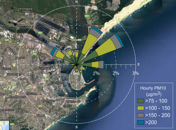 Satellite view of Stockton coastal area with a wind rose diagram overlay indicating wind direction and frequency. The wind rose segments are color-coded to show hourly PM10 concentrations in micrograms per cubic meter, ranging from green (75-100 µg/m3) to red (150-200 µg/m3). Compass directions and percentages for wind frequency are also marked.